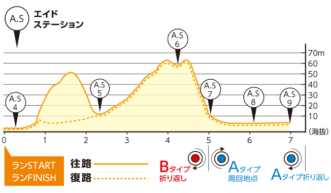 RUNコース高低差